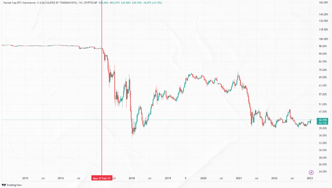 График BTC Dominance за последние 5 лет