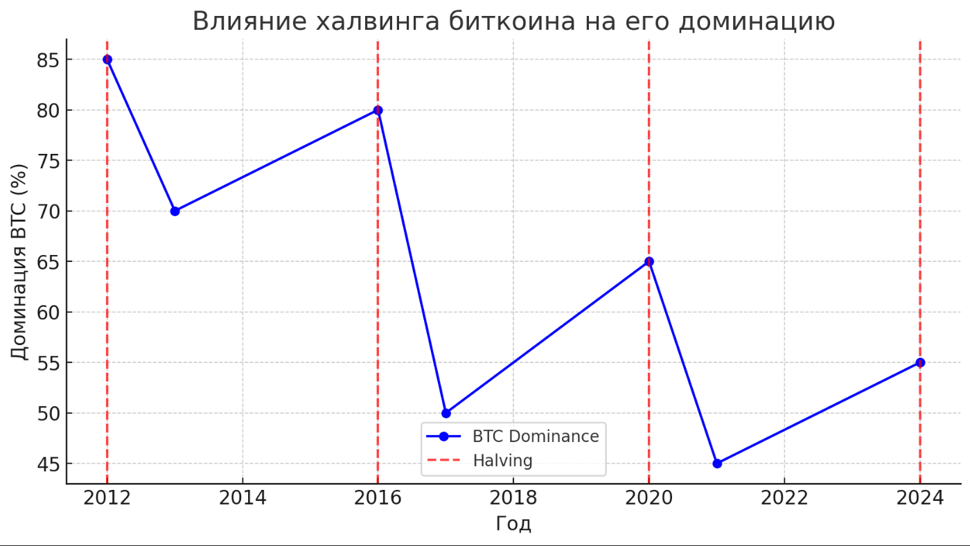 График влияния халвинга BTC на его доминацию