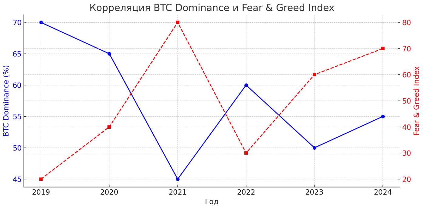 Корреляция BTC Dominance и Fear & Greed Index