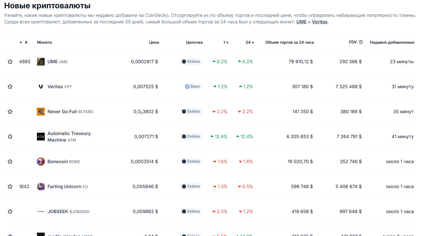 Новые криптовалюты на Coingecko