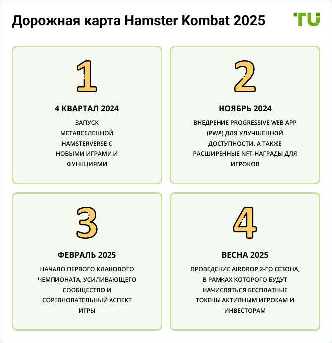 Дорожная карта Hamster Kombat
