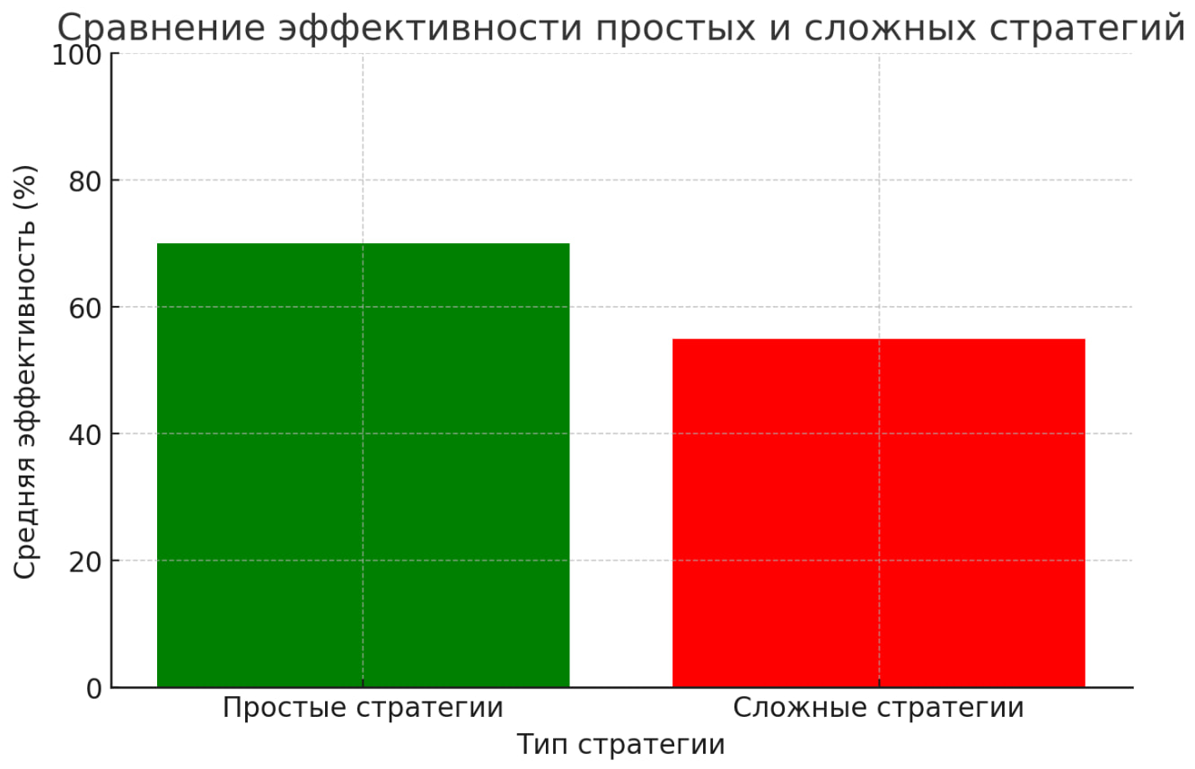 Диаграмма: сравнение эффективности простых и сложных стратегий