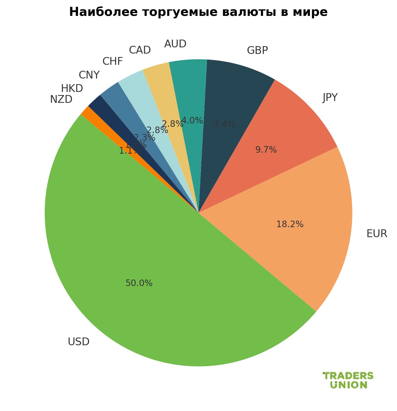 Наиболее торгуемые валюты в мире