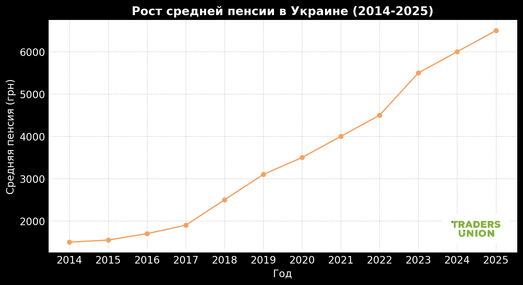 Средний размер пенсии в Украине с 2014 по 2025 год