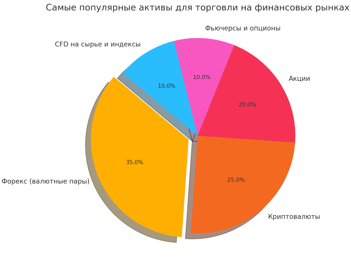Диаграмма: самые популярные активы для трейдинга на финансовых рынках