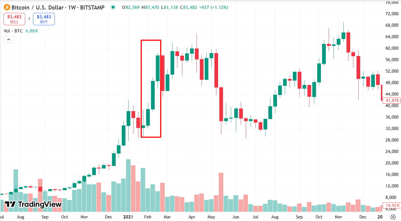 Рост BTC в феврале 2021 на фоне интереса к криптовалюте со стороны MicroStrategy