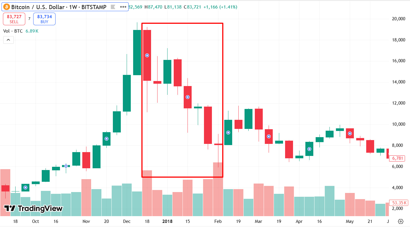 Снижение цены BTC на фоне фиксации прибыли китами