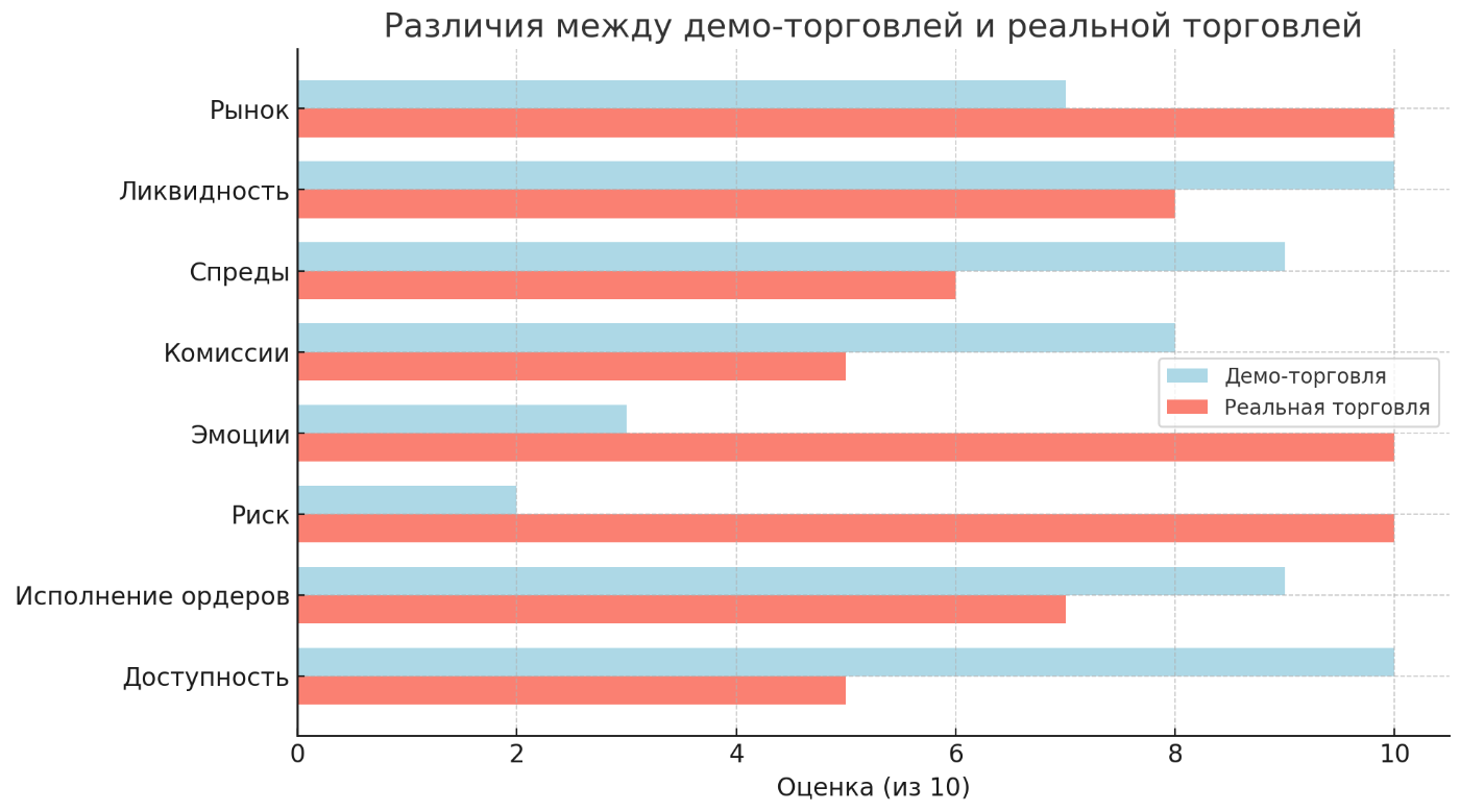 Различия между демо и реальной торговлей