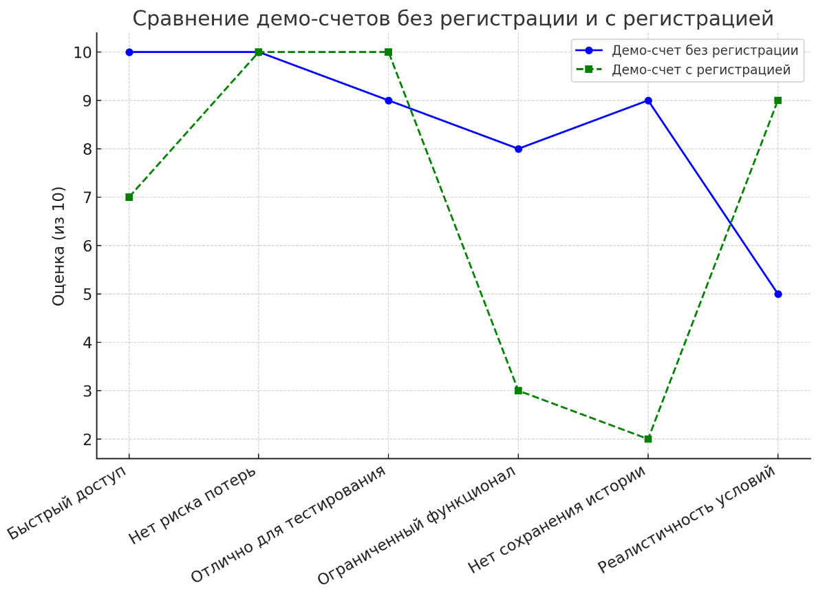 Сравнение демо-счетов без регистрации и с регистрацией