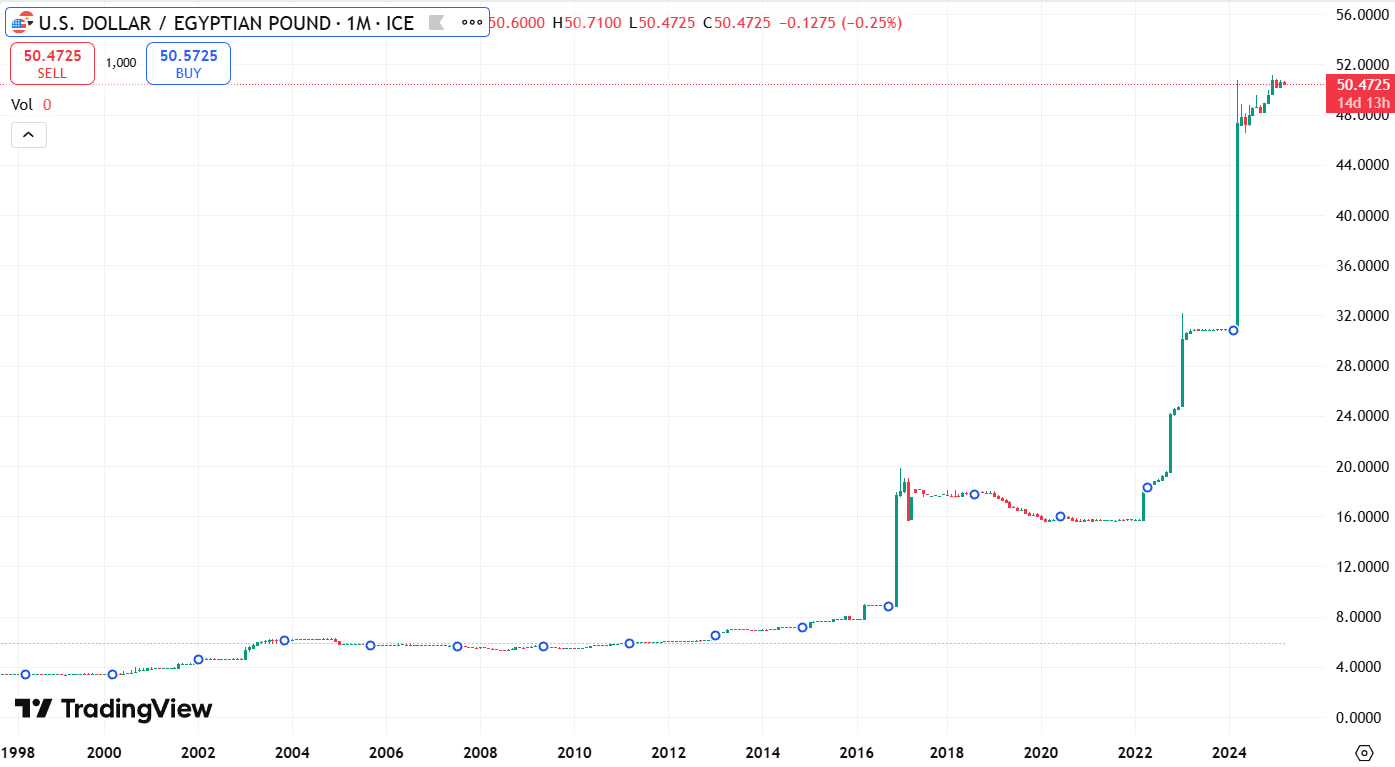 Курс USD/EGP с 1998 по 2025 год