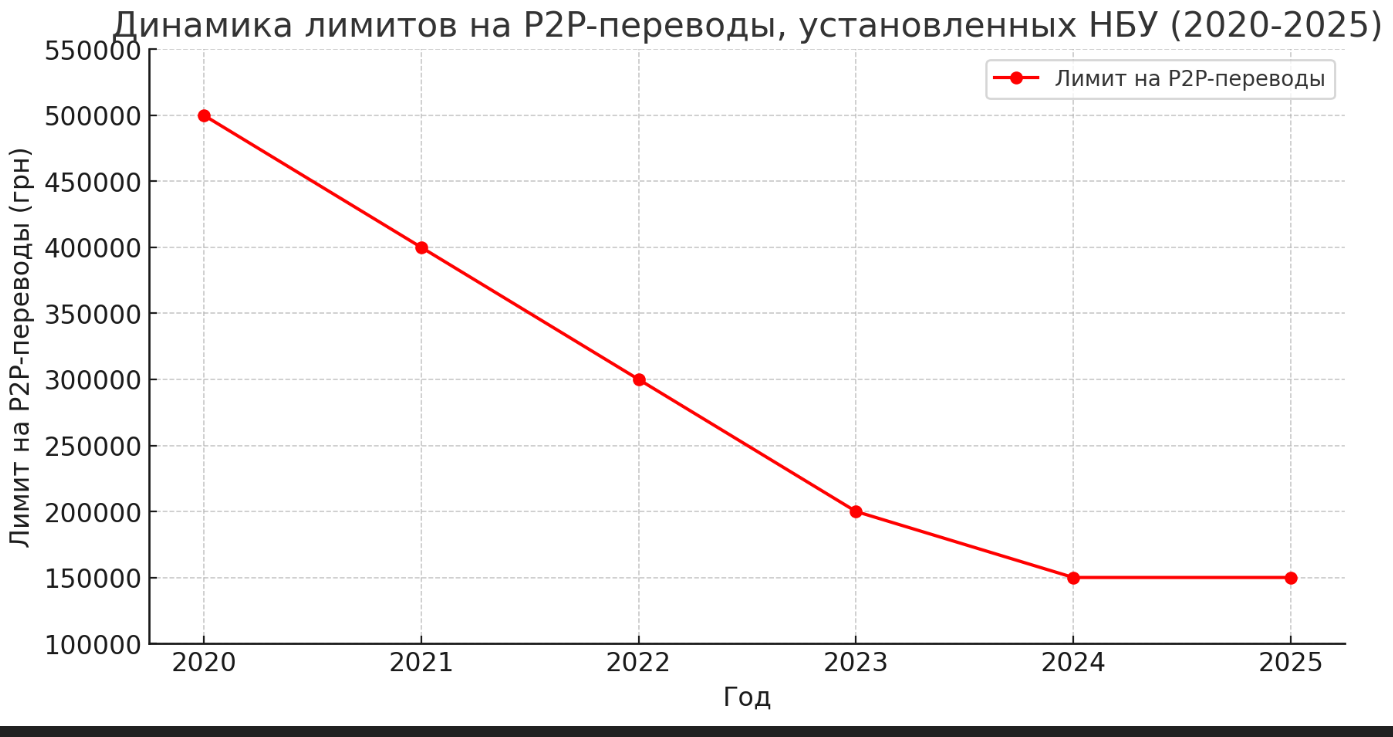 Динамика лимитов на P2P-переводы, установленных НБУ с 2020 года
