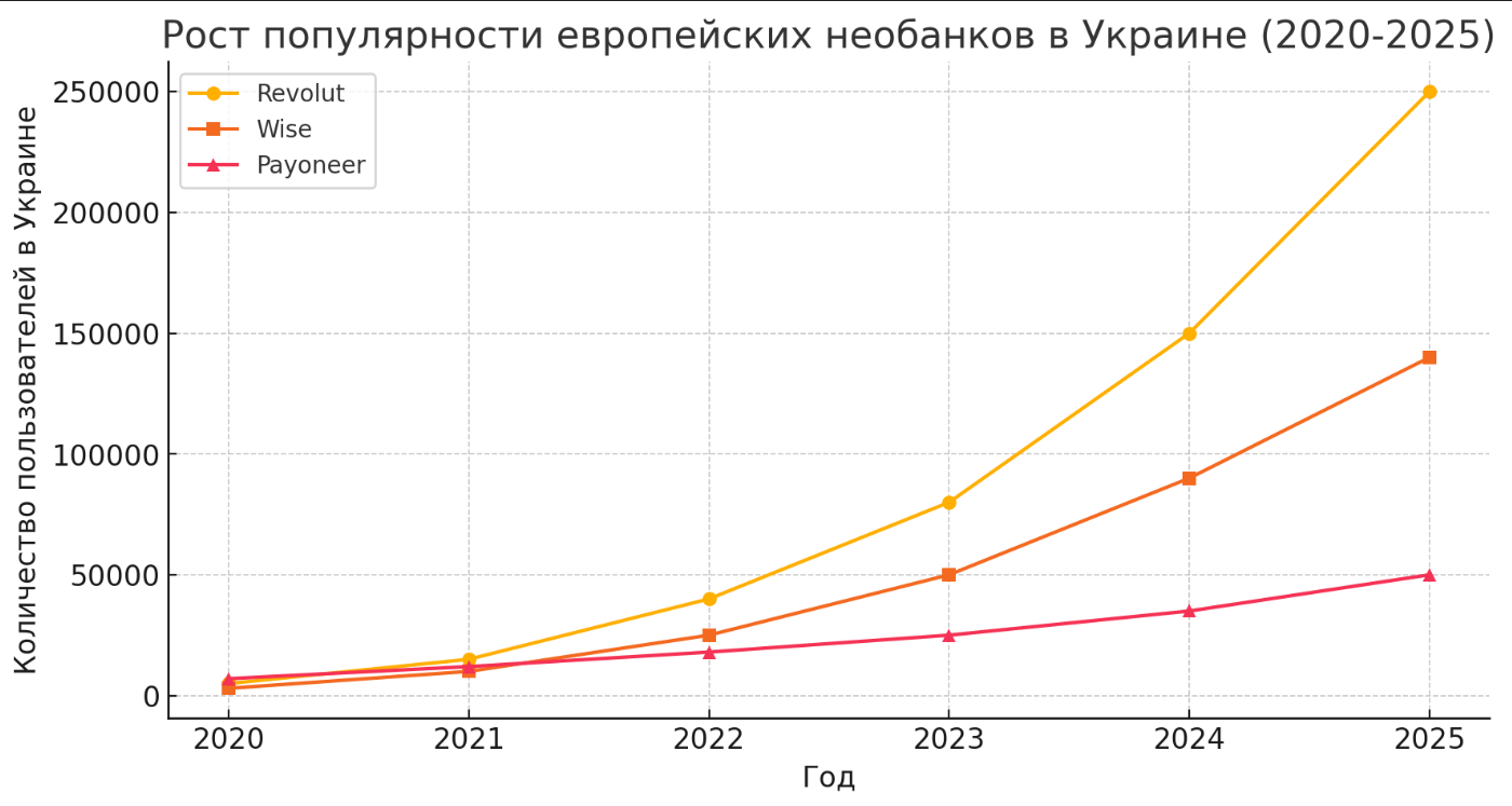 График роста популярности европейских необанков в Украине