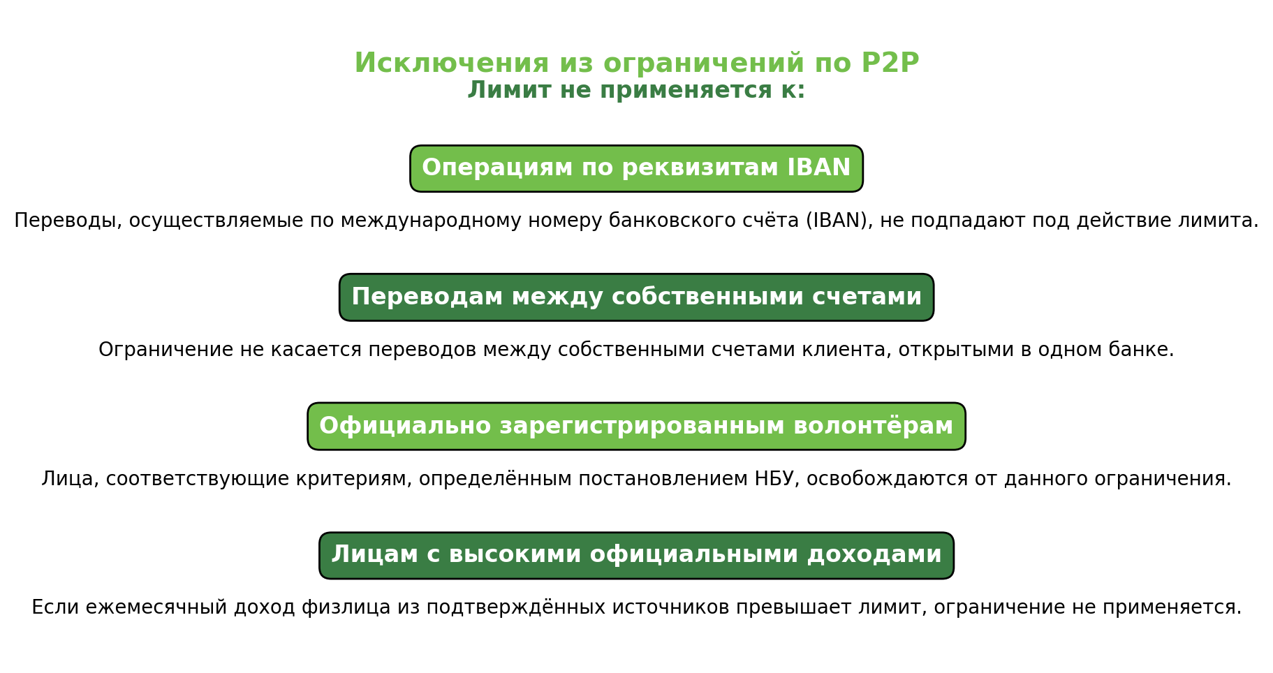 Исключения из ограничений лимитов для Р2Р