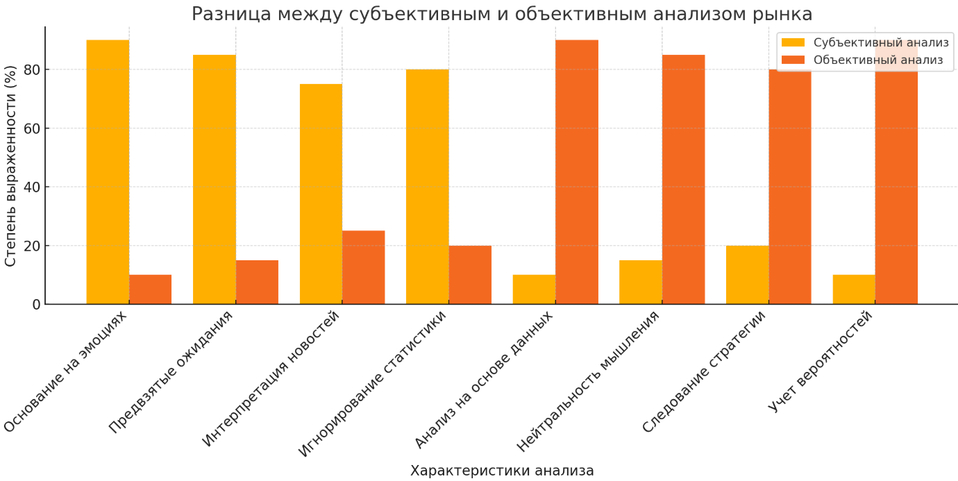 Разница между субъективным и объективным анализом рынка