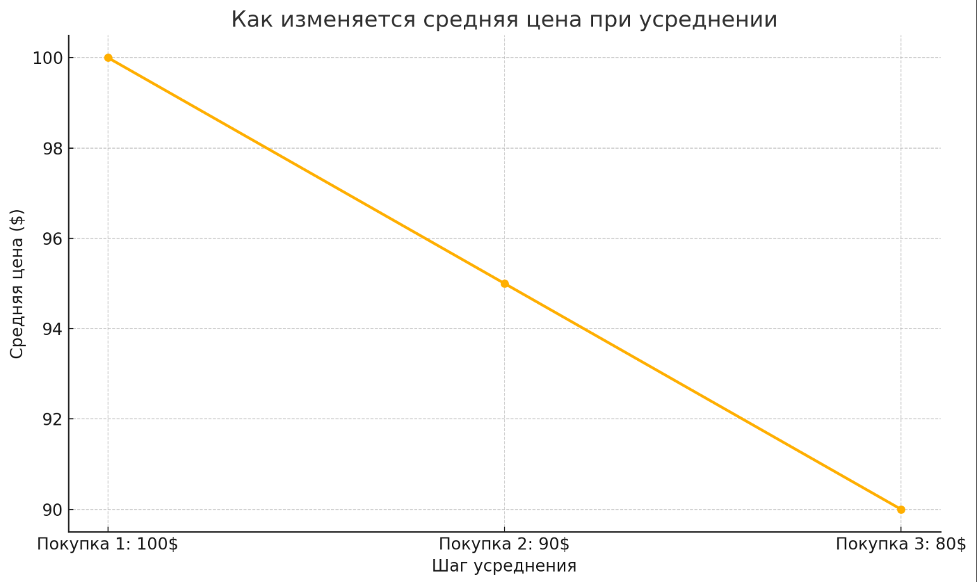 Диаграмма: как изменяется средняя цена при усреднении