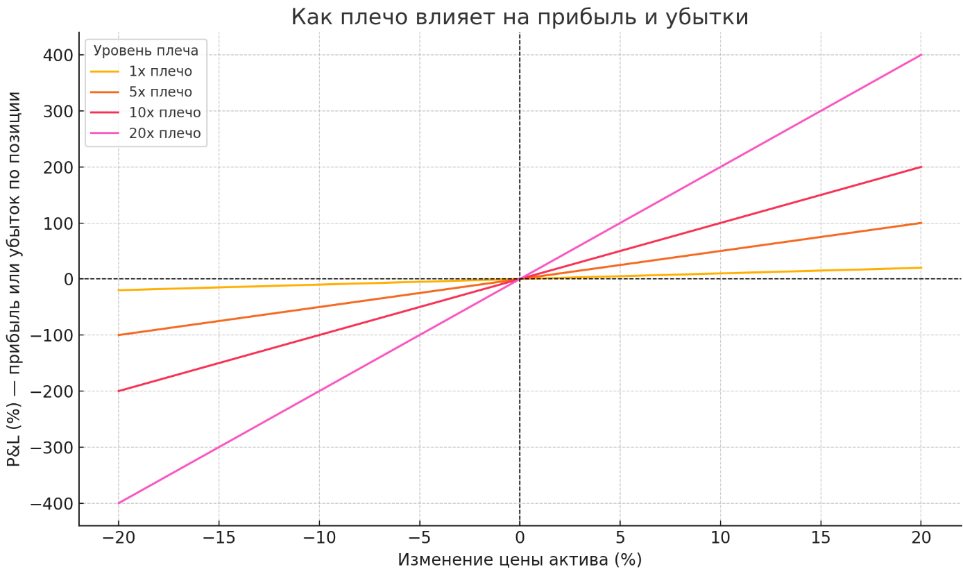Как плечо влияет на прибыль и убытки
