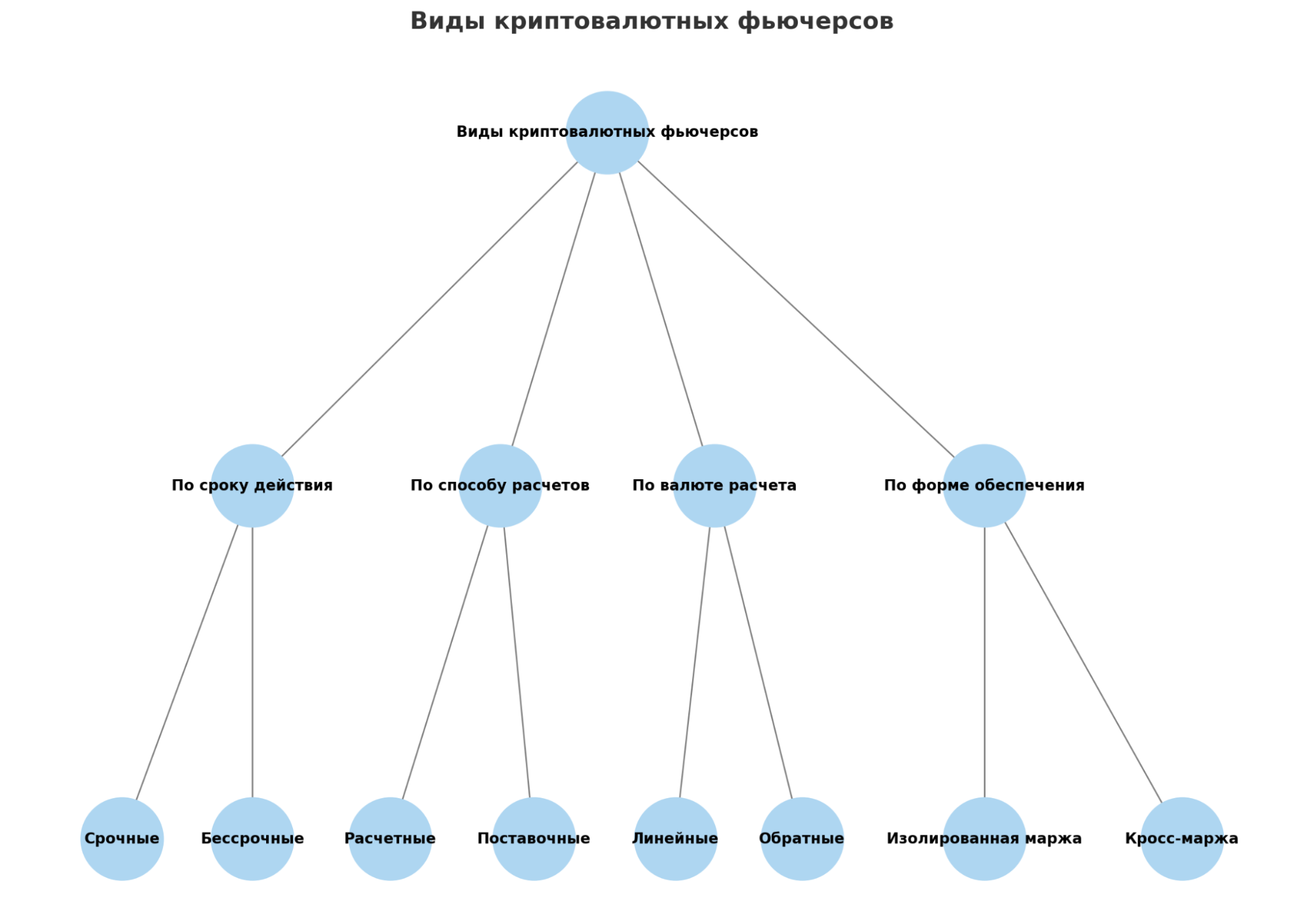 Виды криптовалютных фьючерсов