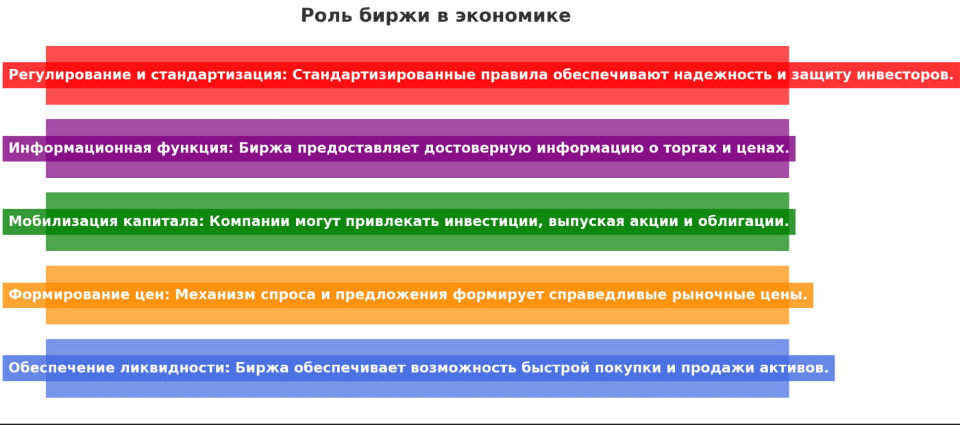 Инфографика: роль бирж в экономике