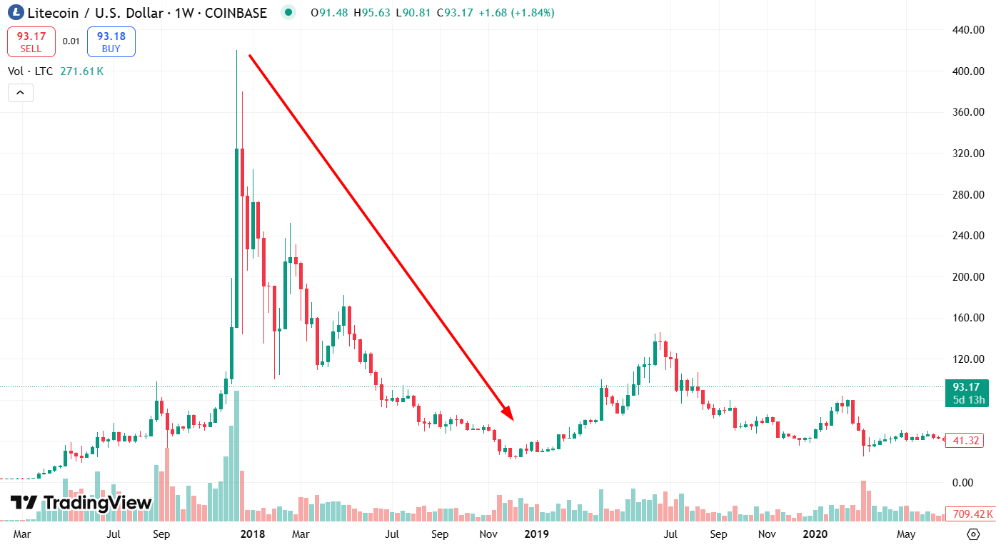 Обвал LTC с $400 до $40 на фоне общего медвежьего рынка криптовалют