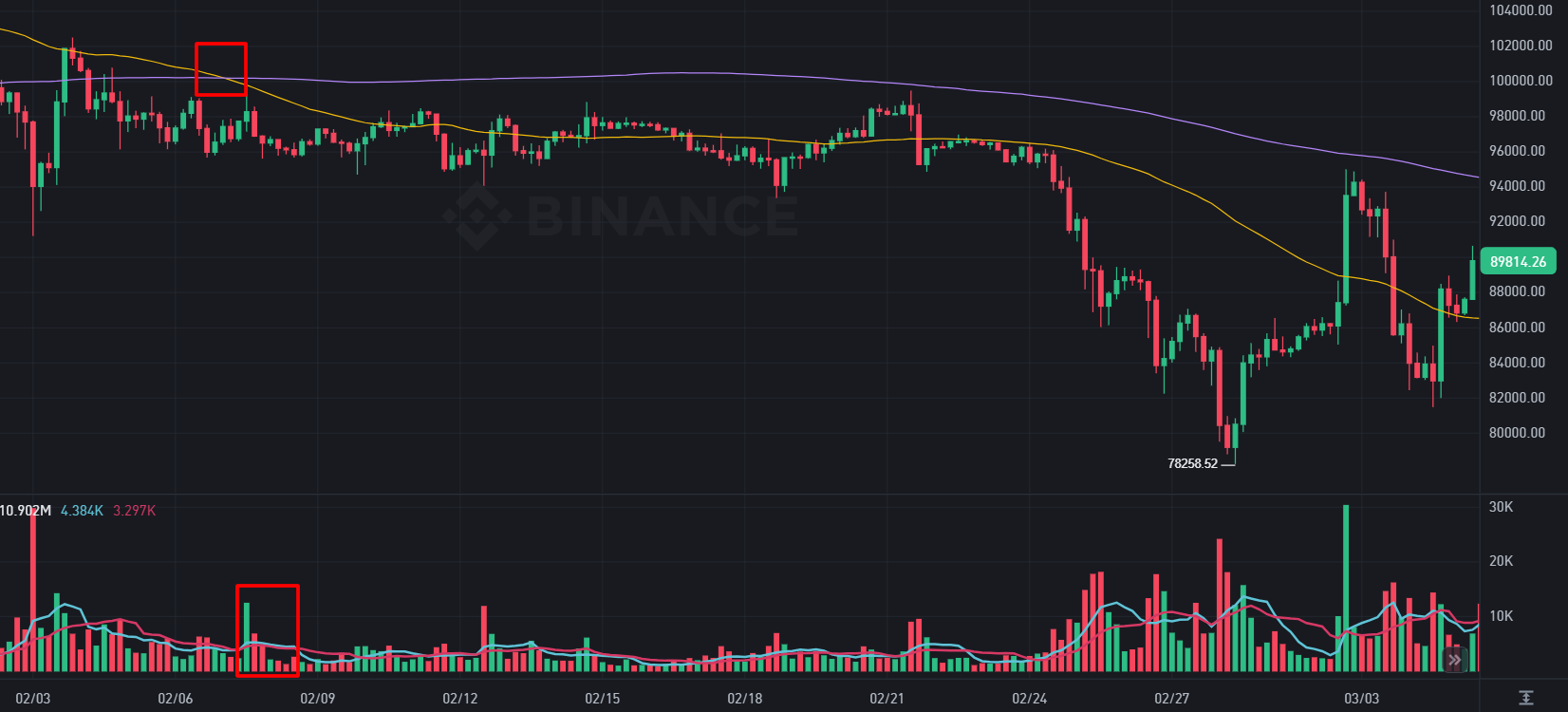 Пример сигнала медвежьего рынка по BTC/USDT