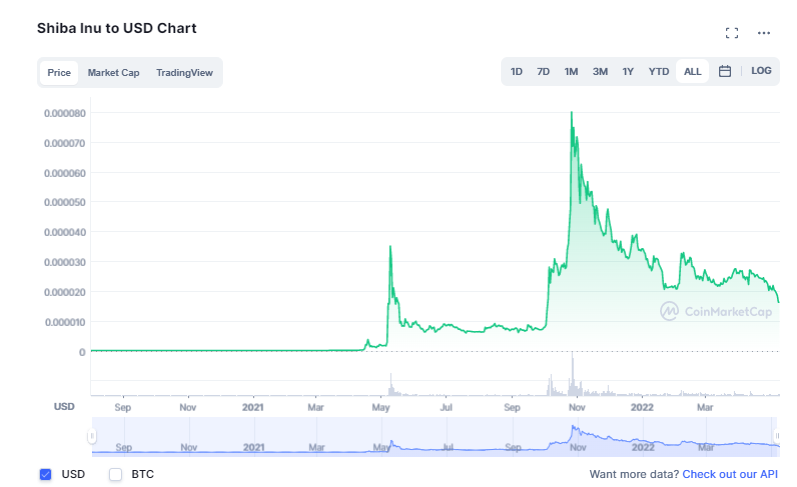 График цены Shiba Inu по отношению к USD