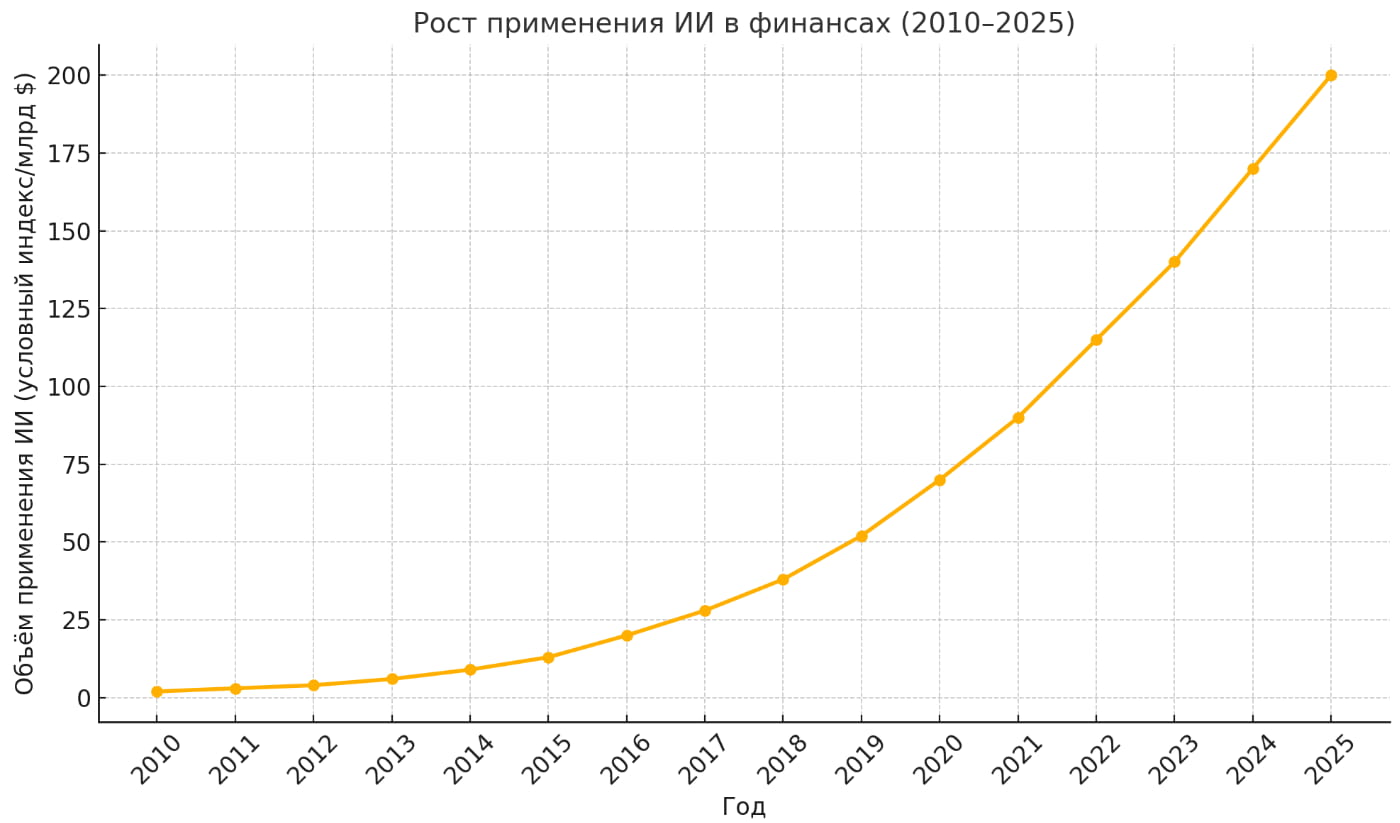Динамика применения ИИ в финансах с 2010 по 2025 год