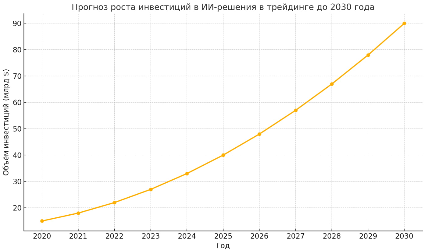 График: прогноз роста инвестиций в ИИ-решения до 2030 года