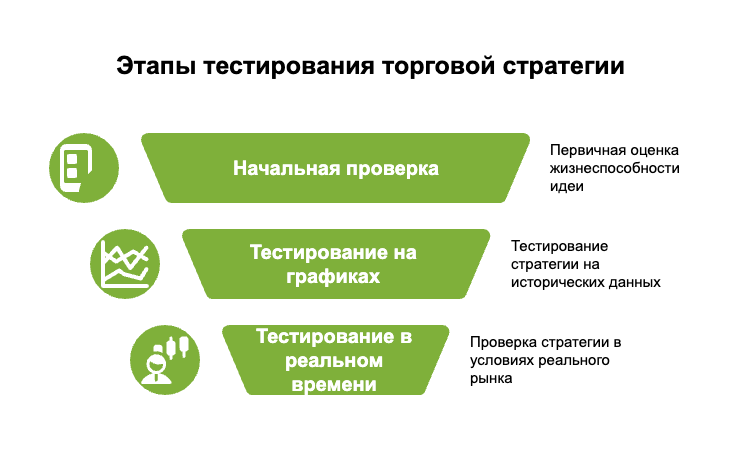 Этапы тестирования торговой стратегии