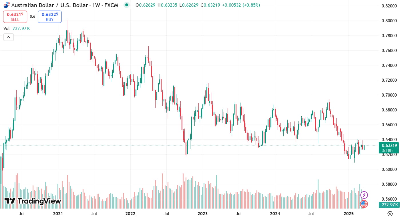 График AUD/USD за последние 5 лет