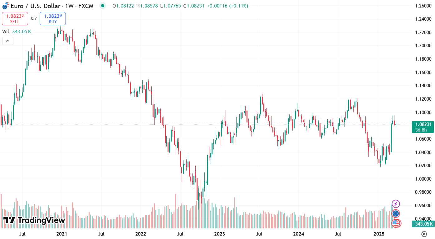 График EUR/USD за последние 5 лет