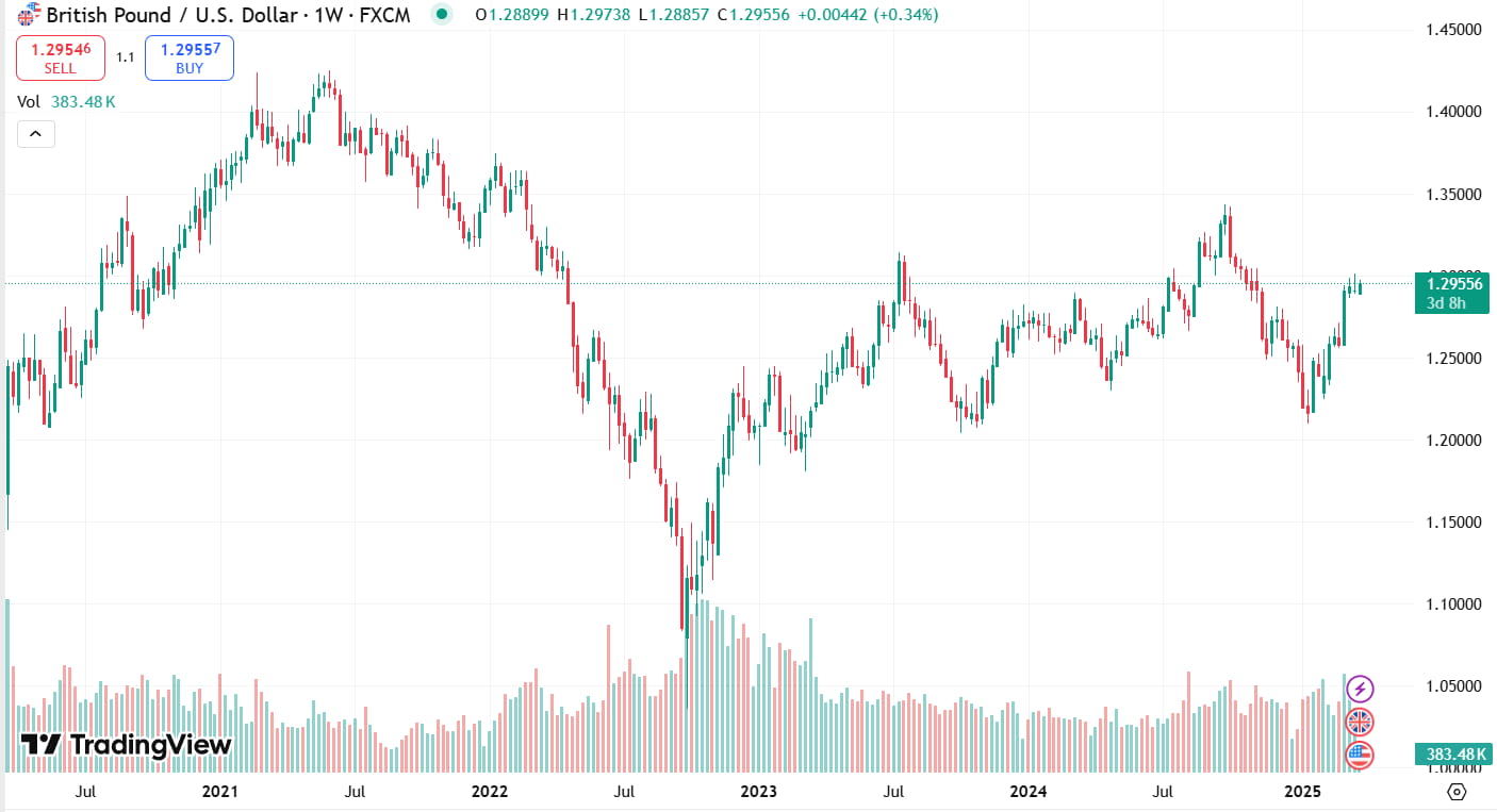 График GBP/USD за последние 5 лет