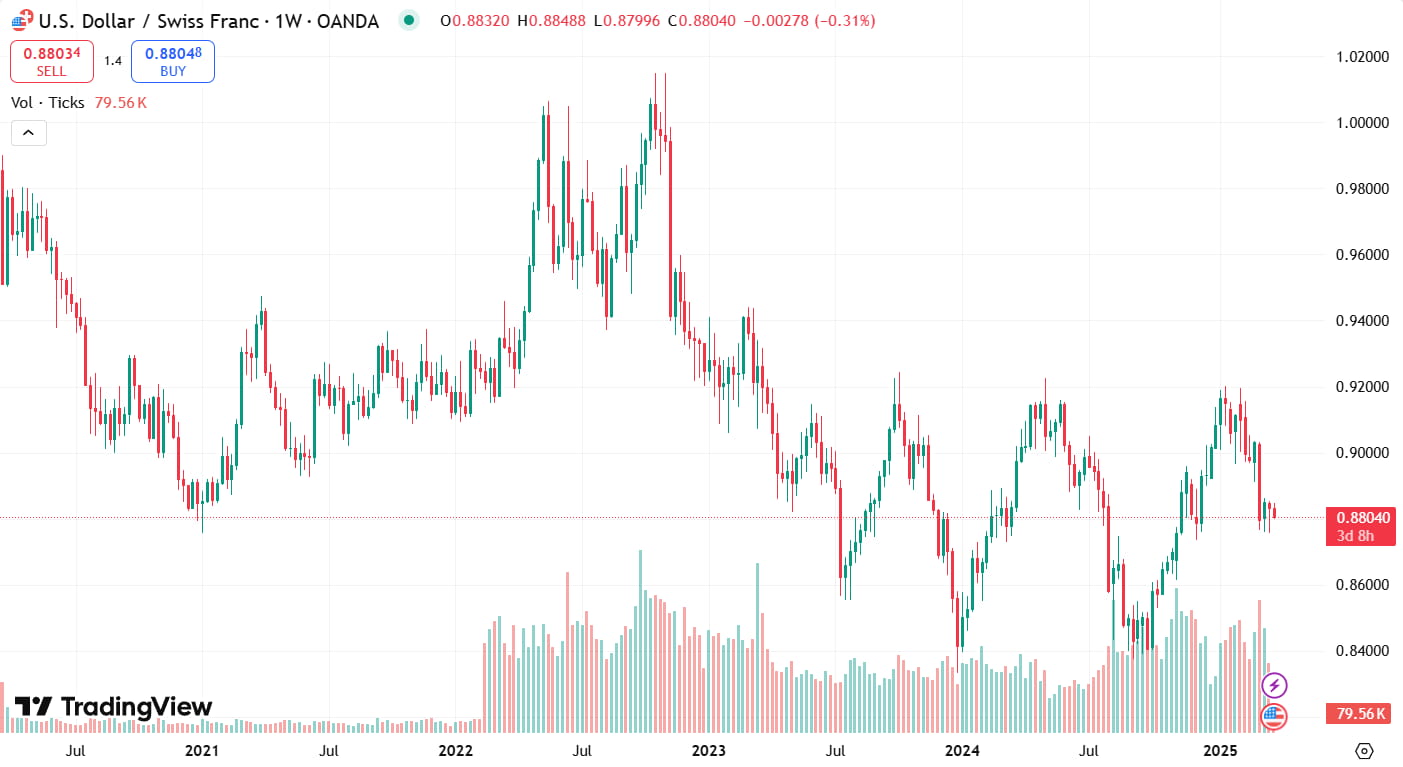 График USD/CHF за последние 5 лет