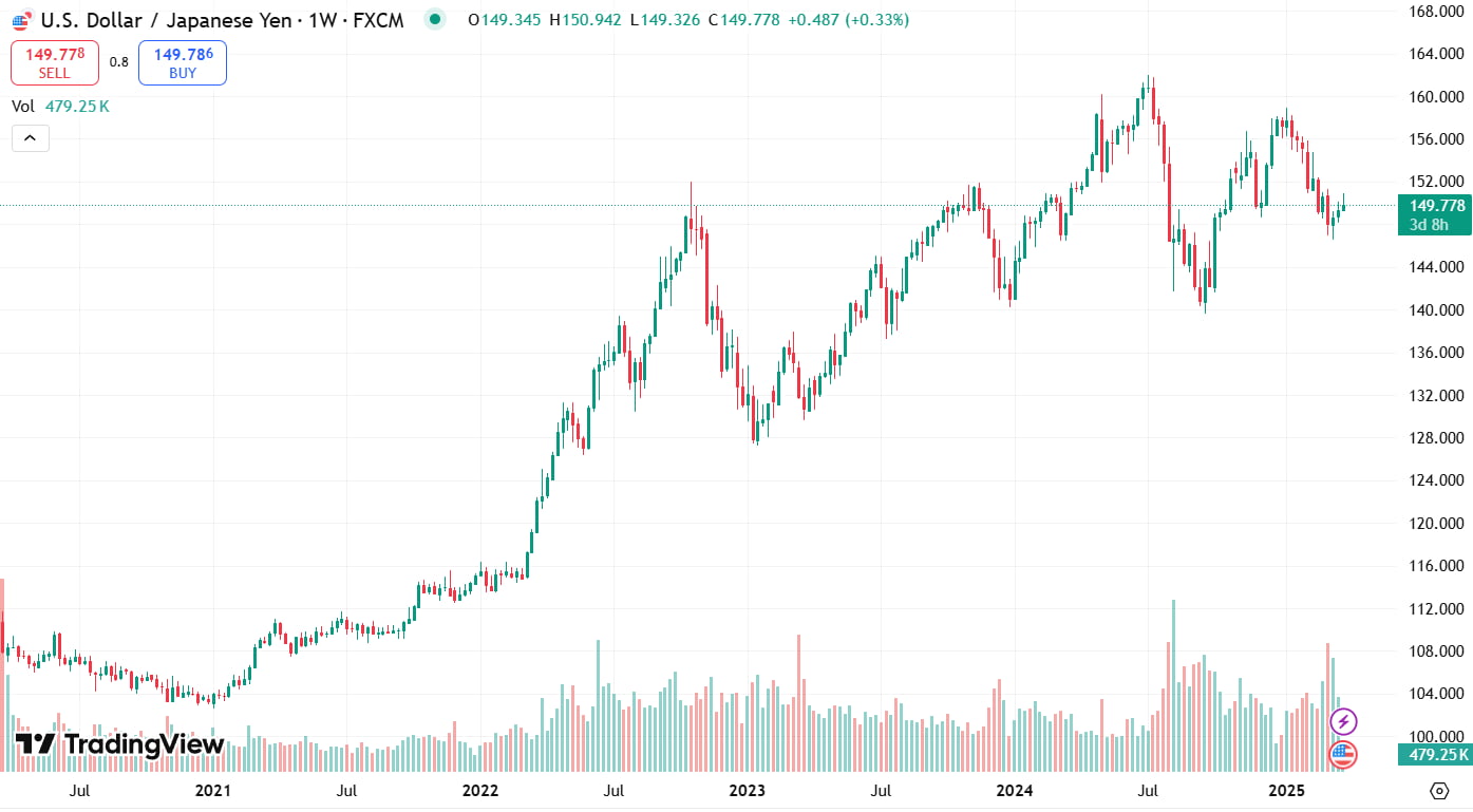График USD/JPY за последние 5 лет