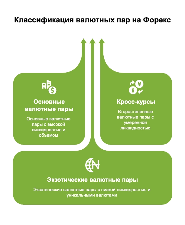 Классификация валютных пар на Форекс