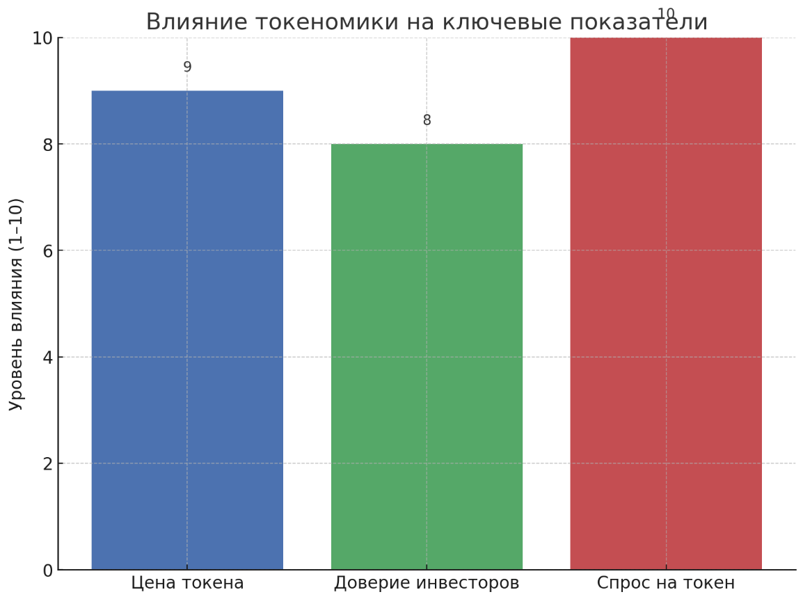 Диаграмма: влияние токеномики на ключевые показатели