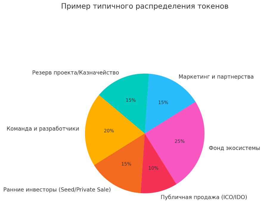 Пример типичного распределения токенов
