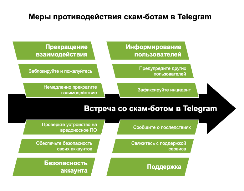 Меры противодействия скам-ботам в Telegram