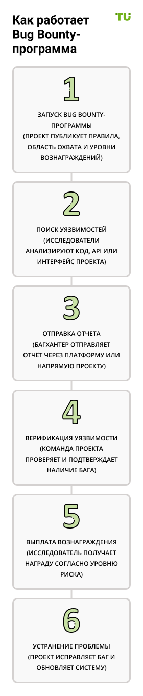 Как работает Bug Bounty-программа