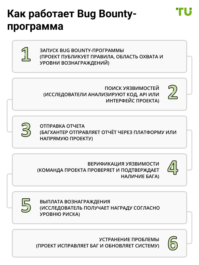 Как работает Bug Bounty-программа