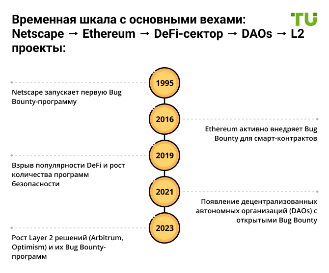 Временная шкала с основными вехами: Netscape → Ethereum → DeFi-сектор → DAOs → L2 проекты: