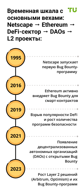 Временная шкала с основными вехами: Netscape → Ethereum → DeFi-сектор → DAOs → L2 проекты: