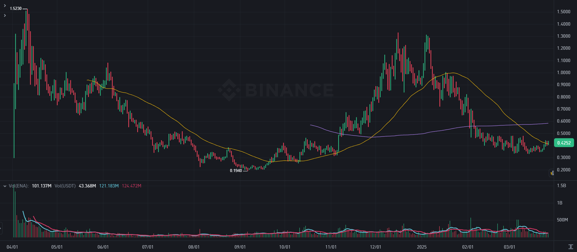 Курс ENA/USDT