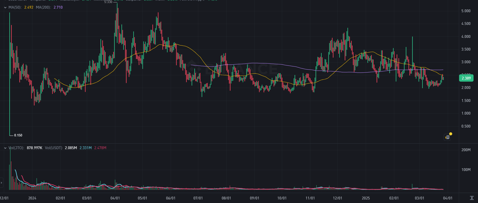 Курс JTO/USDT