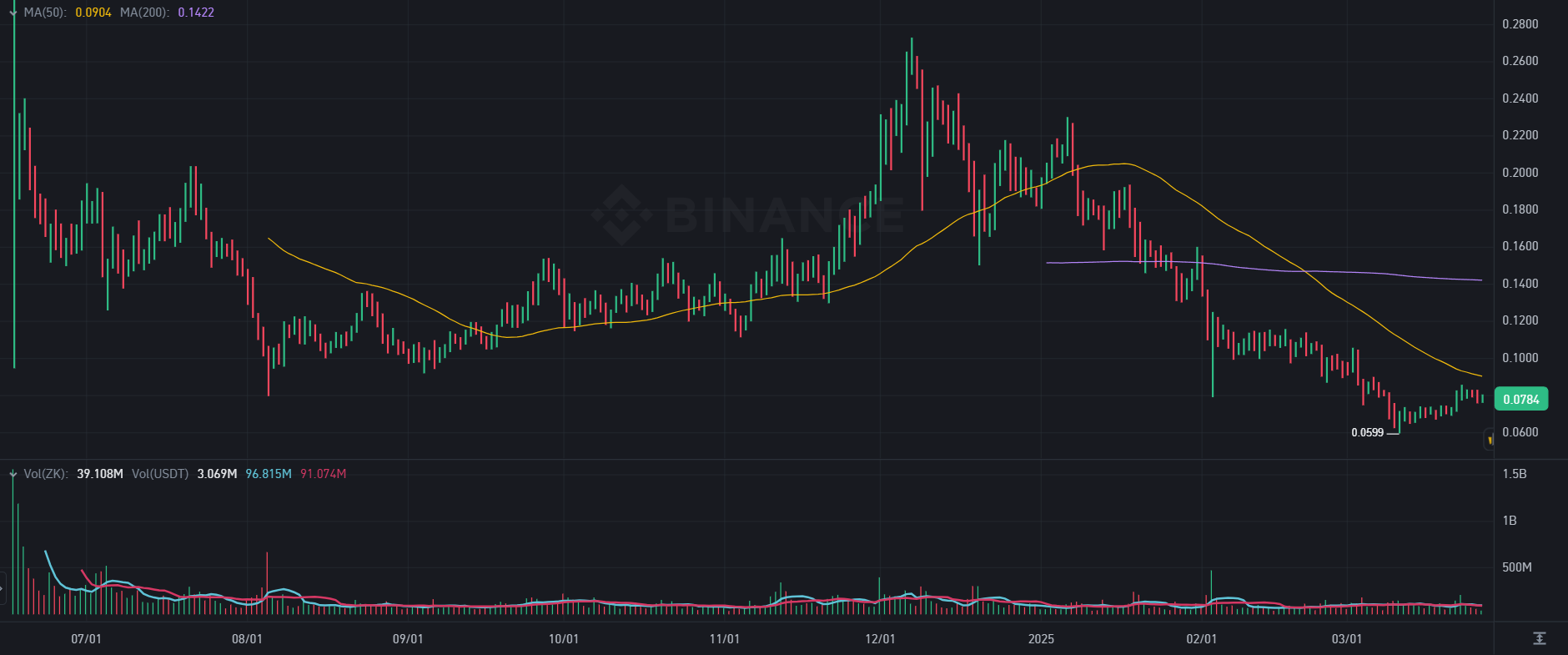 Курс ZK/USDT