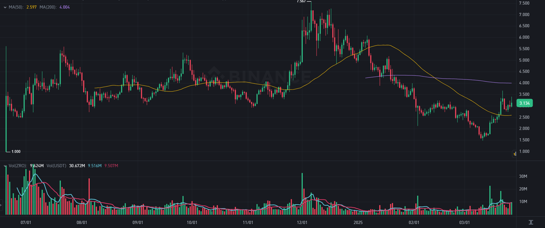 Курс ZRO/USDT