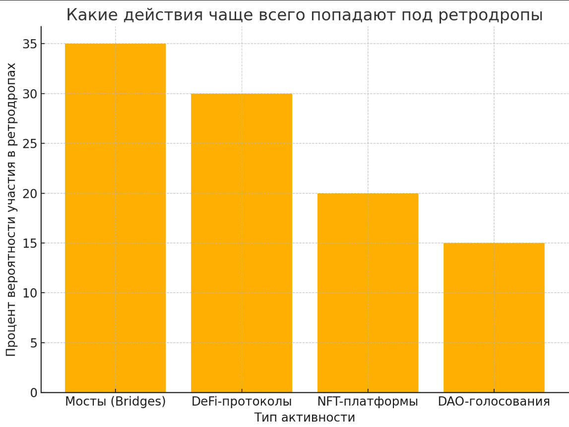 Диаграмма: какие действия чаще всего попадают под ретродропы