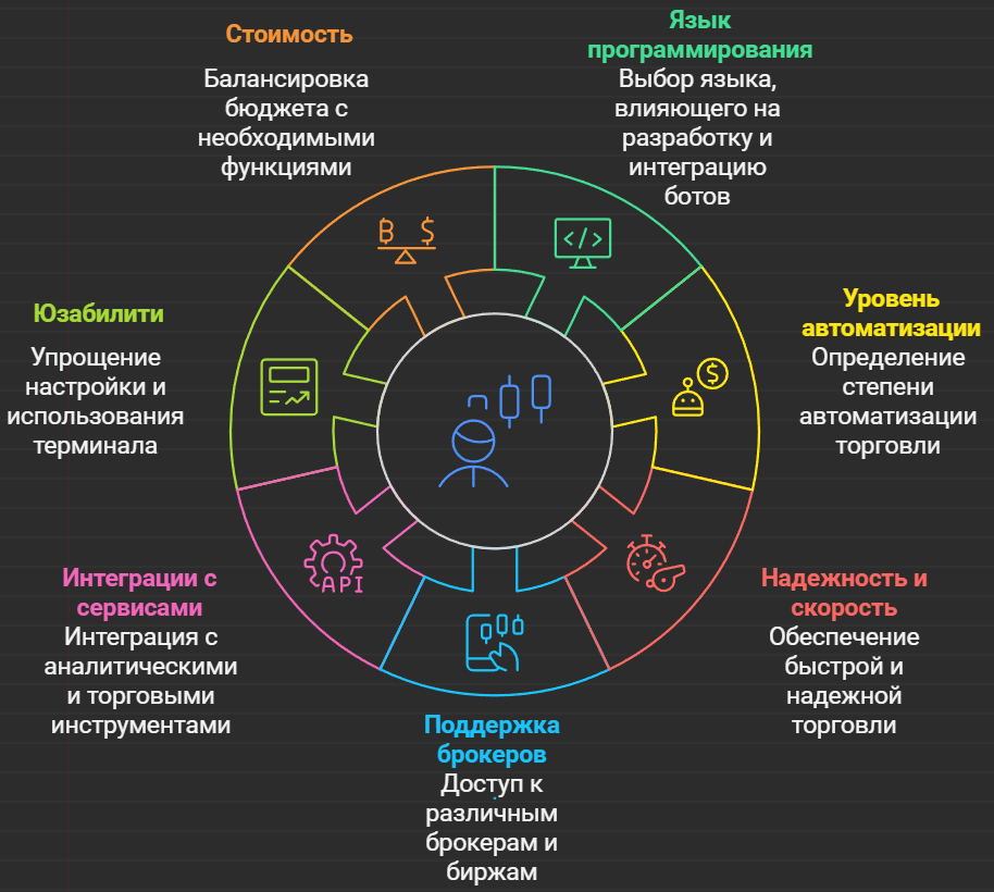 Инфографика: ключевые критерии выбора платформы для трейдинг-ботов