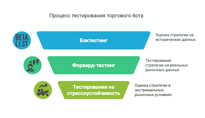 Процесс тестирования торгового бота