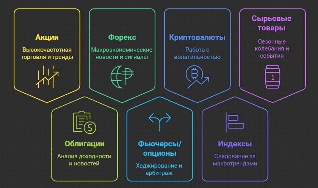 Применение алготрейдинга на различных рынках