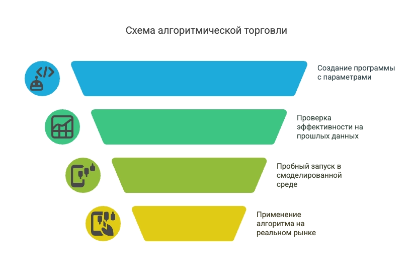 Схема алгоритмической торговли
